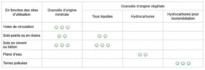 tableau-absorbants-granules granulés absorbants tableau comparatif comment choisir